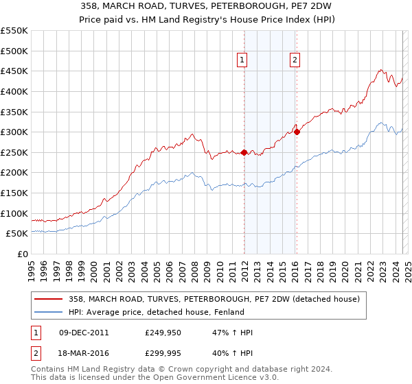 358, MARCH ROAD, TURVES, PETERBOROUGH, PE7 2DW: Price paid vs HM Land Registry's House Price Index