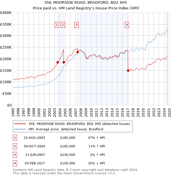 358, MOORSIDE ROAD, BRADFORD, BD2 3HS: Price paid vs HM Land Registry's House Price Index