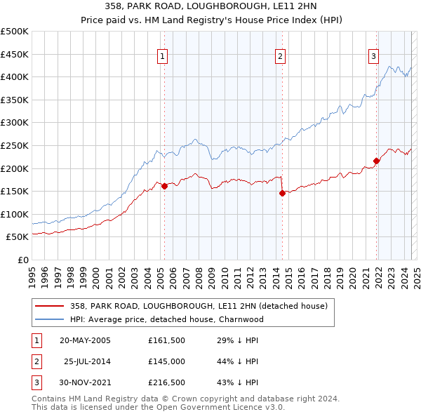 358, PARK ROAD, LOUGHBOROUGH, LE11 2HN: Price paid vs HM Land Registry's House Price Index