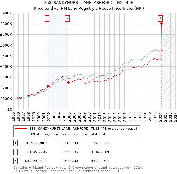 358, SANDYHURST LANE, ASHFORD, TN25 4PE: Price paid vs HM Land Registry's House Price Index