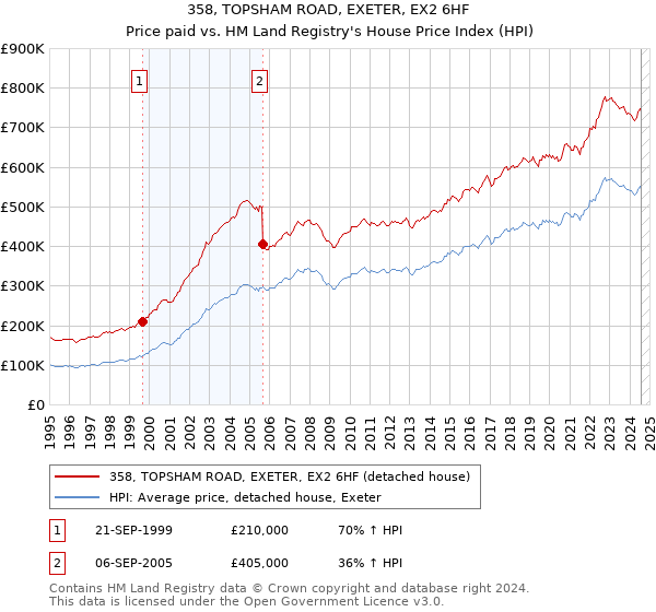 358, TOPSHAM ROAD, EXETER, EX2 6HF: Price paid vs HM Land Registry's House Price Index