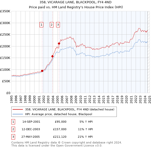 358, VICARAGE LANE, BLACKPOOL, FY4 4ND: Price paid vs HM Land Registry's House Price Index