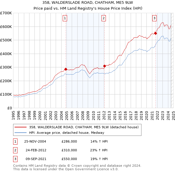 358, WALDERSLADE ROAD, CHATHAM, ME5 9LW: Price paid vs HM Land Registry's House Price Index