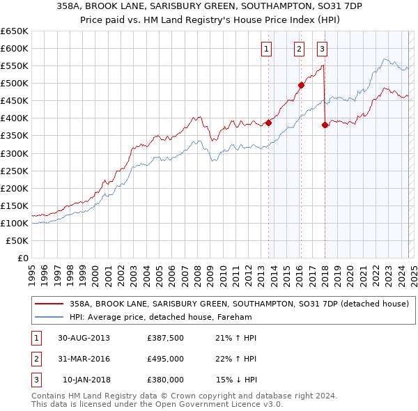 358A, BROOK LANE, SARISBURY GREEN, SOUTHAMPTON, SO31 7DP: Price paid vs HM Land Registry's House Price Index