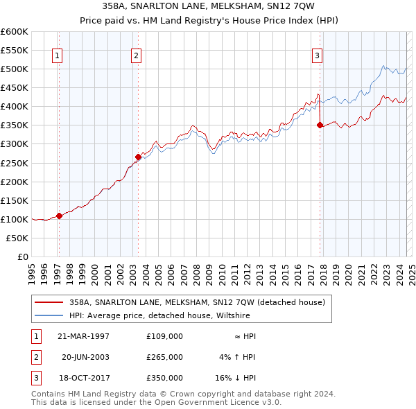 358A, SNARLTON LANE, MELKSHAM, SN12 7QW: Price paid vs HM Land Registry's House Price Index