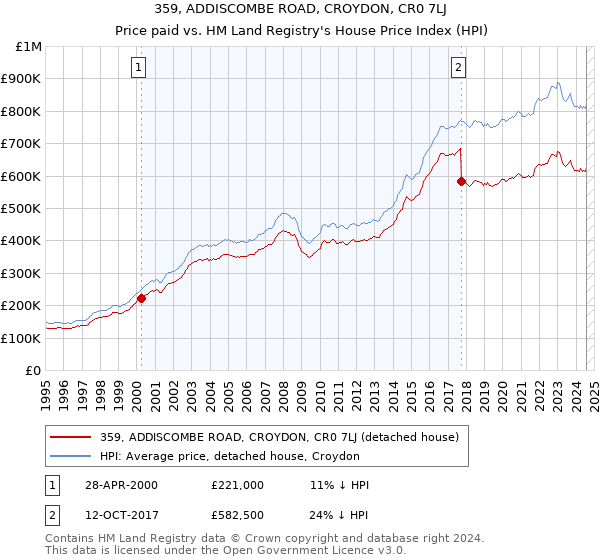 359, ADDISCOMBE ROAD, CROYDON, CR0 7LJ: Price paid vs HM Land Registry's House Price Index