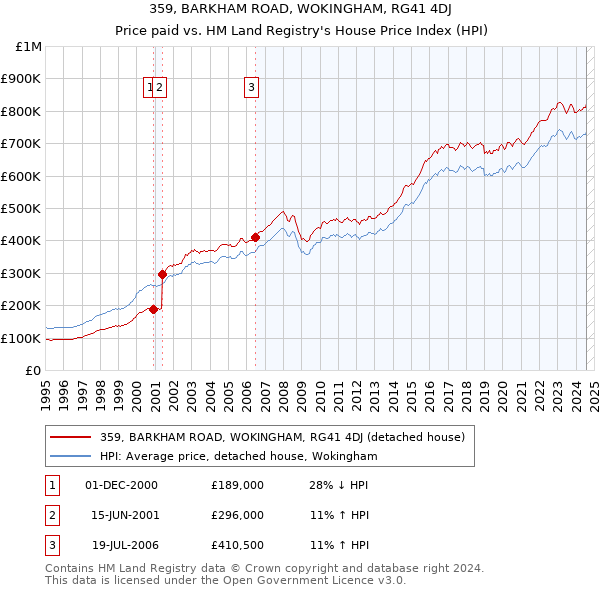 359, BARKHAM ROAD, WOKINGHAM, RG41 4DJ: Price paid vs HM Land Registry's House Price Index