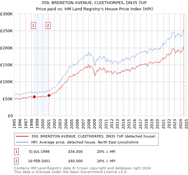 359, BRERETON AVENUE, CLEETHORPES, DN35 7UP: Price paid vs HM Land Registry's House Price Index