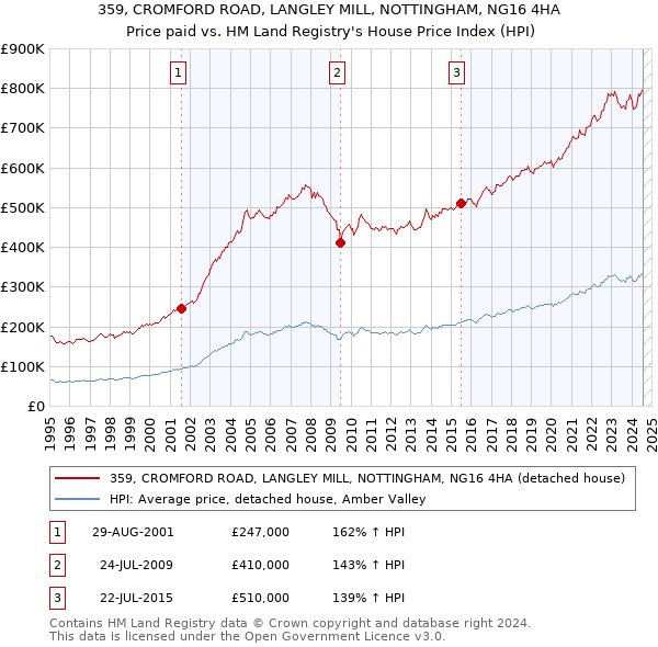 359, CROMFORD ROAD, LANGLEY MILL, NOTTINGHAM, NG16 4HA: Price paid vs HM Land Registry's House Price Index