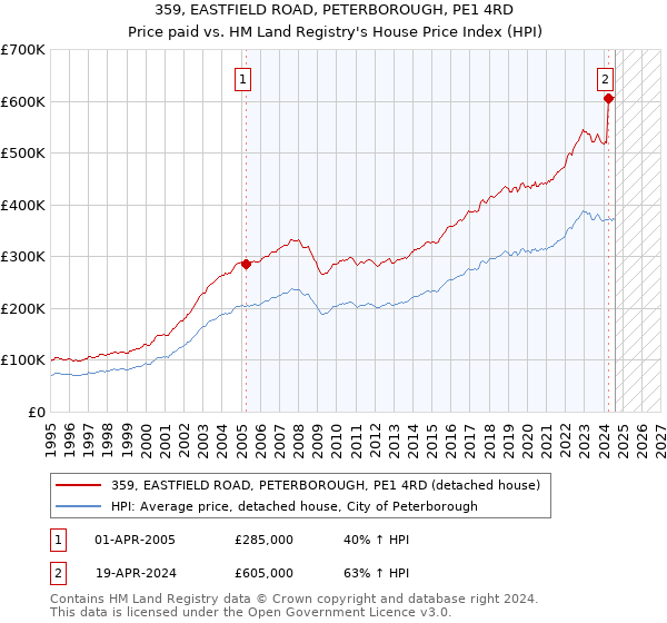 359, EASTFIELD ROAD, PETERBOROUGH, PE1 4RD: Price paid vs HM Land Registry's House Price Index