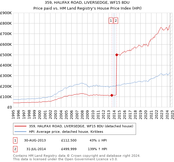 359, HALIFAX ROAD, LIVERSEDGE, WF15 8DU: Price paid vs HM Land Registry's House Price Index