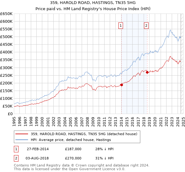 359, HAROLD ROAD, HASTINGS, TN35 5HG: Price paid vs HM Land Registry's House Price Index