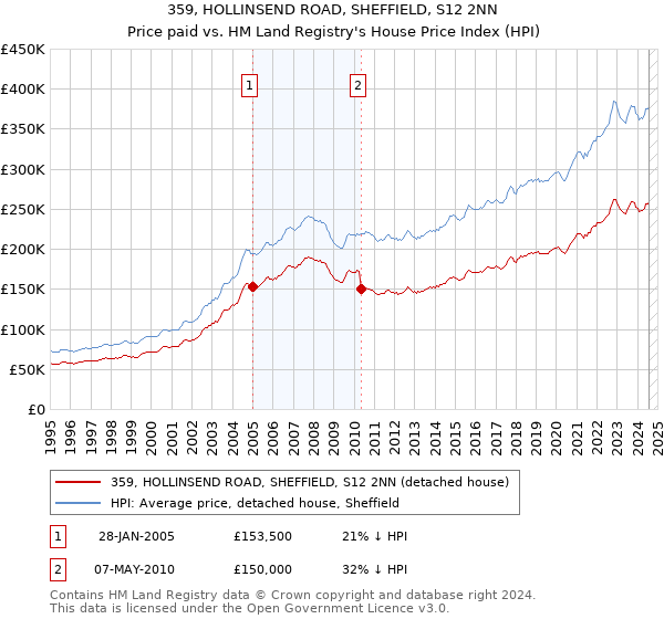 359, HOLLINSEND ROAD, SHEFFIELD, S12 2NN: Price paid vs HM Land Registry's House Price Index