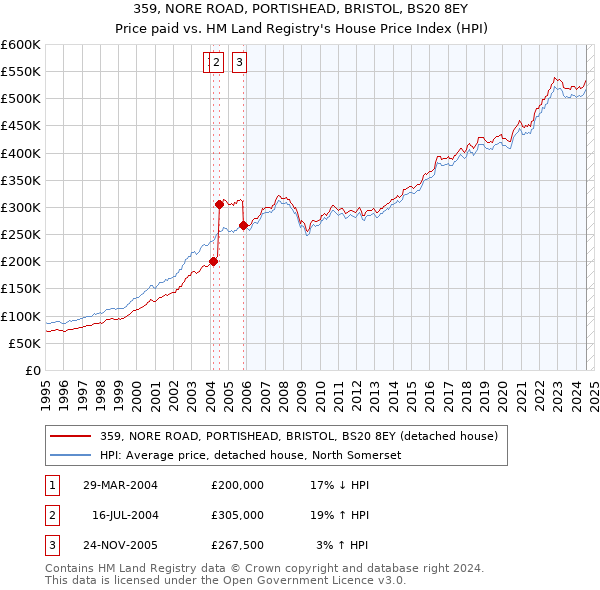 359, NORE ROAD, PORTISHEAD, BRISTOL, BS20 8EY: Price paid vs HM Land Registry's House Price Index