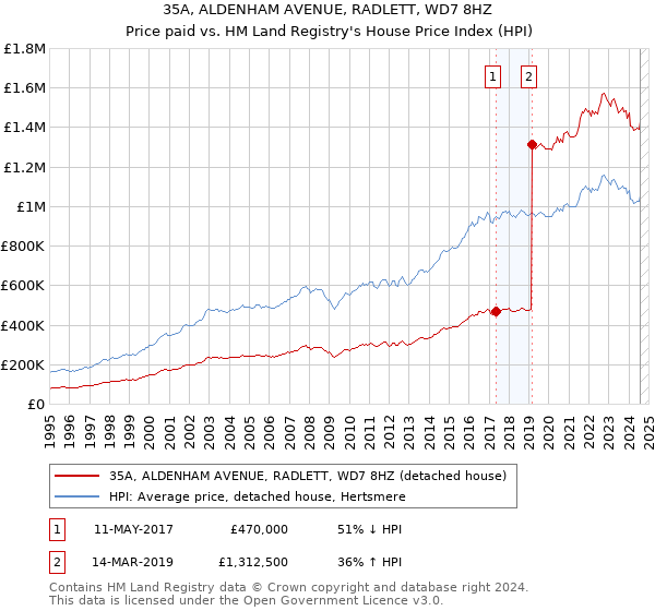 35A, ALDENHAM AVENUE, RADLETT, WD7 8HZ: Price paid vs HM Land Registry's House Price Index