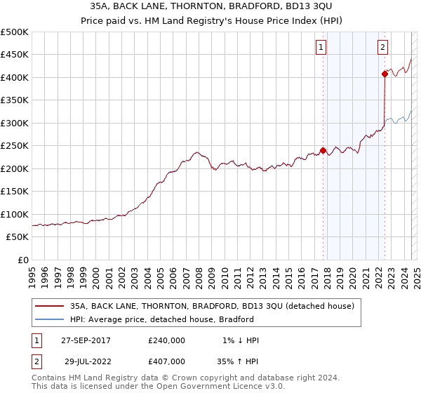 35A, BACK LANE, THORNTON, BRADFORD, BD13 3QU: Price paid vs HM Land Registry's House Price Index