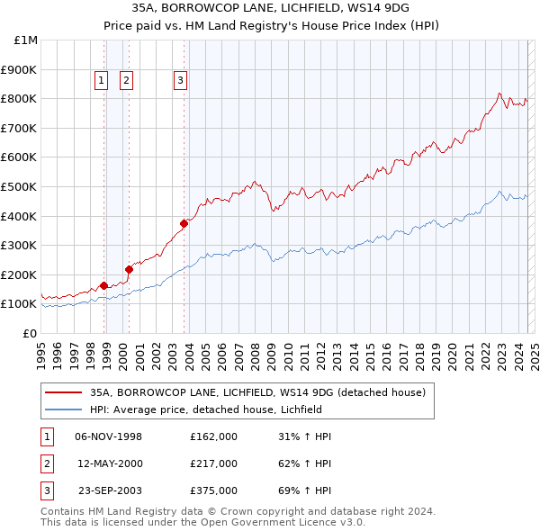 35A, BORROWCOP LANE, LICHFIELD, WS14 9DG: Price paid vs HM Land Registry's House Price Index