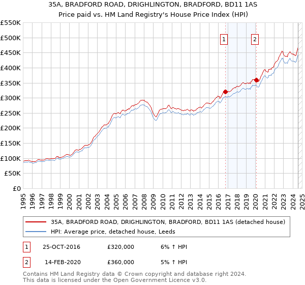 35A, BRADFORD ROAD, DRIGHLINGTON, BRADFORD, BD11 1AS: Price paid vs HM Land Registry's House Price Index