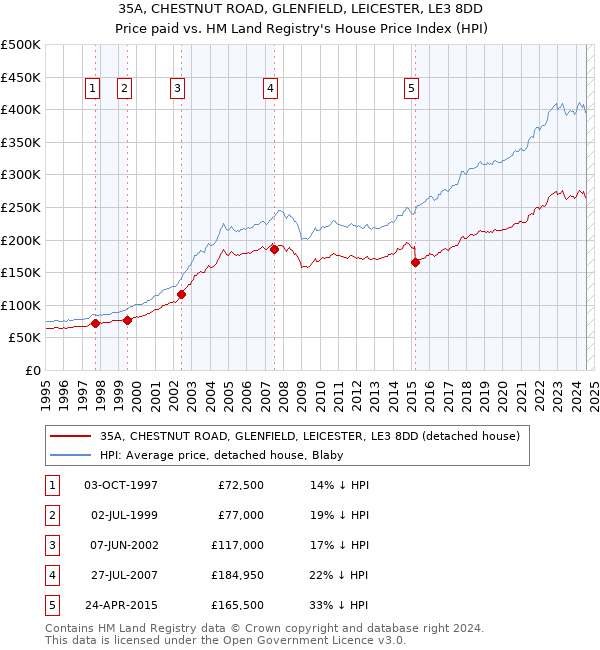 35A, CHESTNUT ROAD, GLENFIELD, LEICESTER, LE3 8DD: Price paid vs HM Land Registry's House Price Index