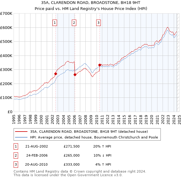 35A, CLARENDON ROAD, BROADSTONE, BH18 9HT: Price paid vs HM Land Registry's House Price Index