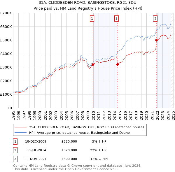 35A, CLIDDESDEN ROAD, BASINGSTOKE, RG21 3DU: Price paid vs HM Land Registry's House Price Index