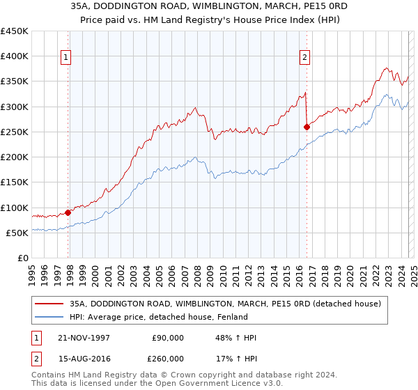 35A, DODDINGTON ROAD, WIMBLINGTON, MARCH, PE15 0RD: Price paid vs HM Land Registry's House Price Index