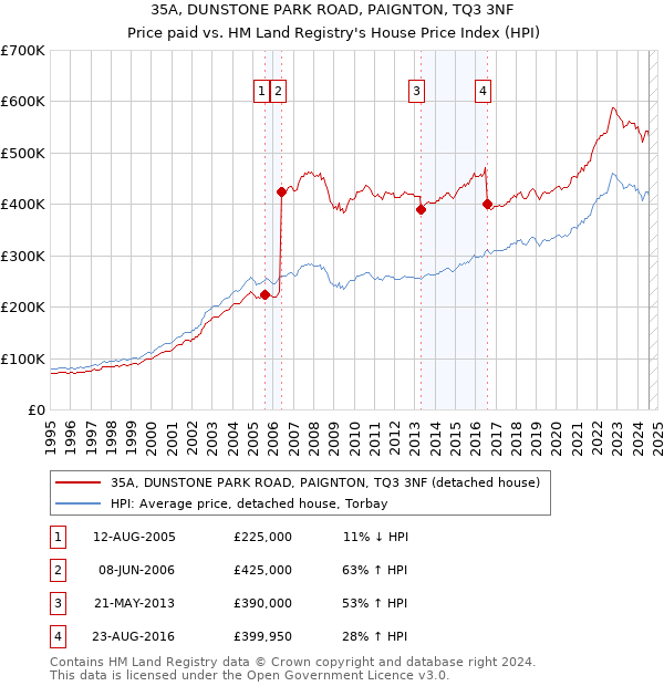 35A, DUNSTONE PARK ROAD, PAIGNTON, TQ3 3NF: Price paid vs HM Land Registry's House Price Index