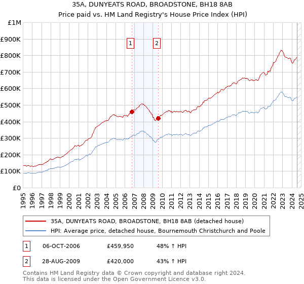 35A, DUNYEATS ROAD, BROADSTONE, BH18 8AB: Price paid vs HM Land Registry's House Price Index