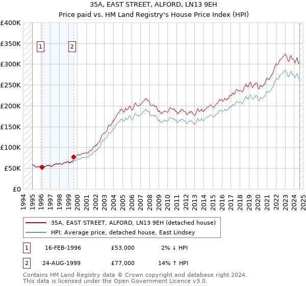 35A, EAST STREET, ALFORD, LN13 9EH: Price paid vs HM Land Registry's House Price Index