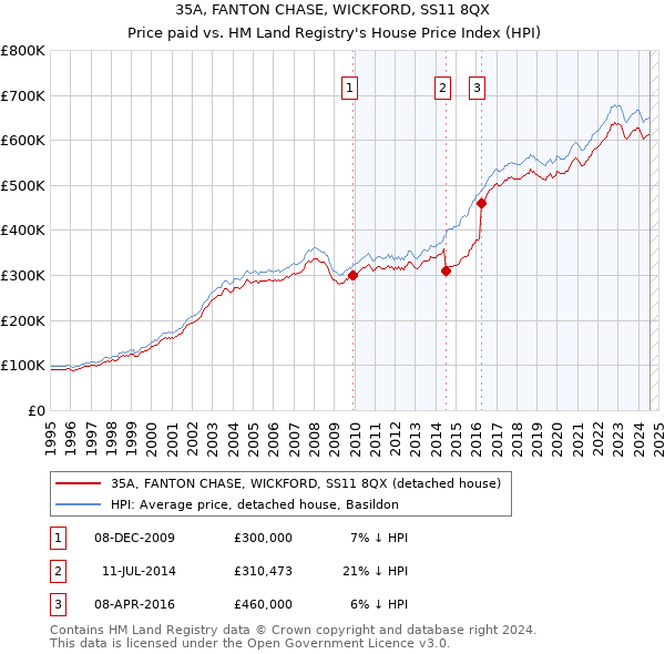 35A, FANTON CHASE, WICKFORD, SS11 8QX: Price paid vs HM Land Registry's House Price Index