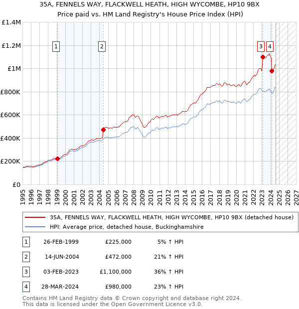 35A, FENNELS WAY, FLACKWELL HEATH, HIGH WYCOMBE, HP10 9BX: Price paid vs HM Land Registry's House Price Index