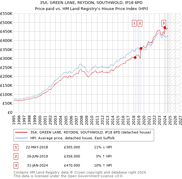 35A, GREEN LANE, REYDON, SOUTHWOLD, IP18 6PD: Price paid vs HM Land Registry's House Price Index