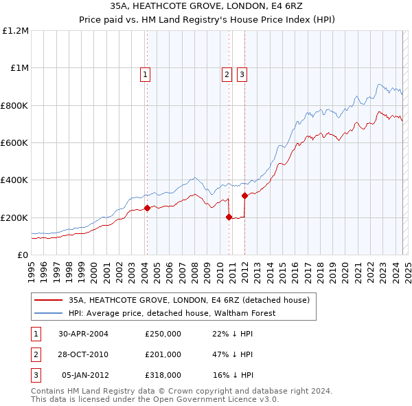 35A, HEATHCOTE GROVE, LONDON, E4 6RZ: Price paid vs HM Land Registry's House Price Index