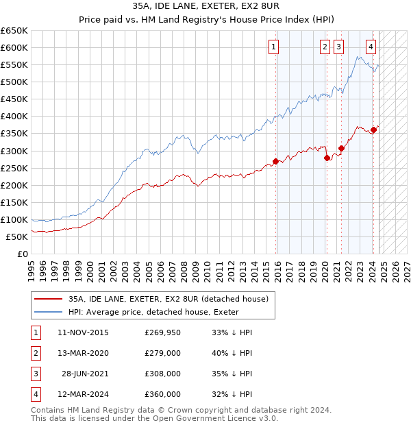 35A, IDE LANE, EXETER, EX2 8UR: Price paid vs HM Land Registry's House Price Index