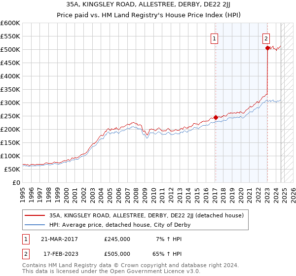 35A, KINGSLEY ROAD, ALLESTREE, DERBY, DE22 2JJ: Price paid vs HM Land Registry's House Price Index