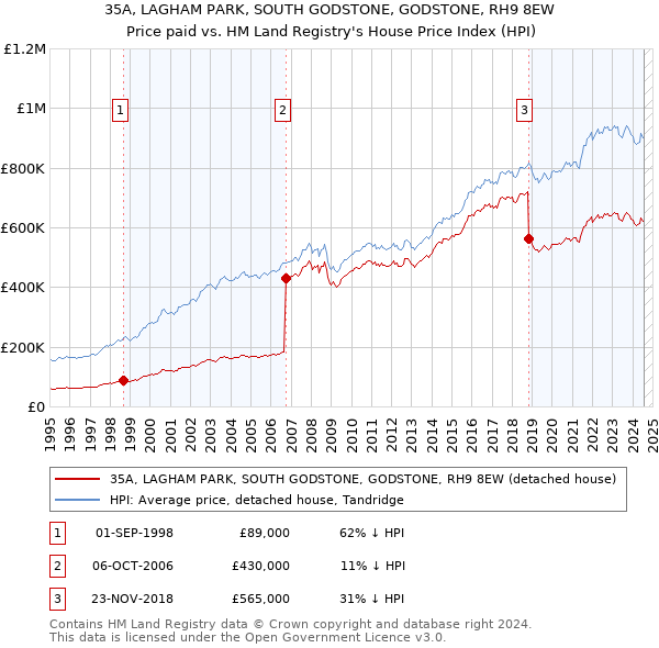 35A, LAGHAM PARK, SOUTH GODSTONE, GODSTONE, RH9 8EW: Price paid vs HM Land Registry's House Price Index