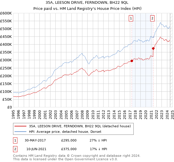 35A, LEESON DRIVE, FERNDOWN, BH22 9QL: Price paid vs HM Land Registry's House Price Index