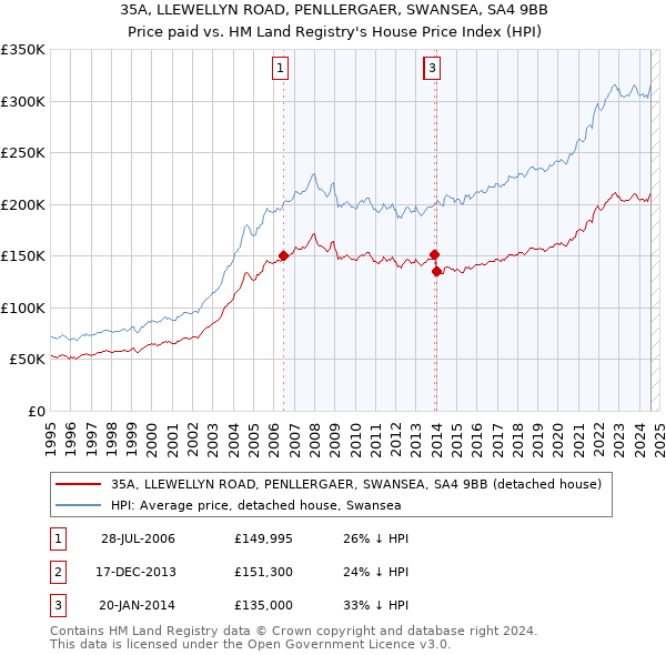 35A, LLEWELLYN ROAD, PENLLERGAER, SWANSEA, SA4 9BB: Price paid vs HM Land Registry's House Price Index