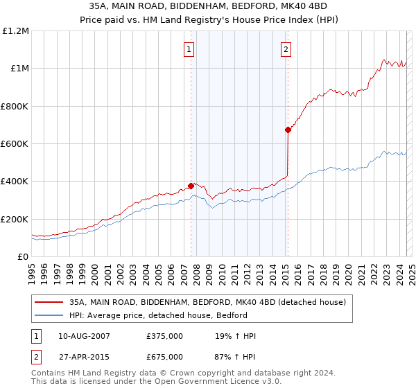 35A, MAIN ROAD, BIDDENHAM, BEDFORD, MK40 4BD: Price paid vs HM Land Registry's House Price Index