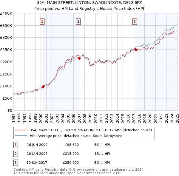 35A, MAIN STREET, LINTON, SWADLINCOTE, DE12 6PZ: Price paid vs HM Land Registry's House Price Index