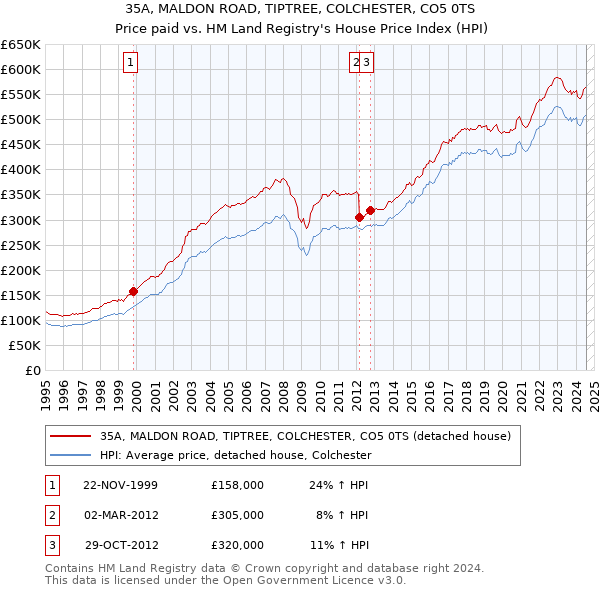 35A, MALDON ROAD, TIPTREE, COLCHESTER, CO5 0TS: Price paid vs HM Land Registry's House Price Index