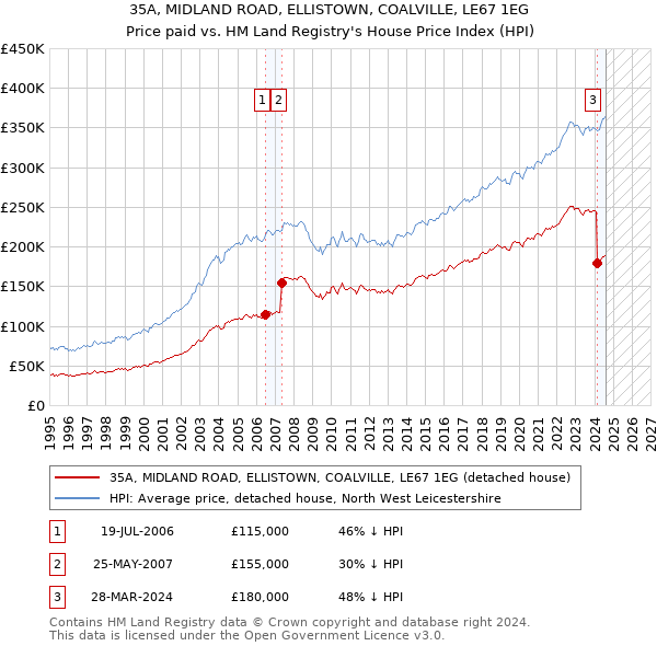 35A, MIDLAND ROAD, ELLISTOWN, COALVILLE, LE67 1EG: Price paid vs HM Land Registry's House Price Index