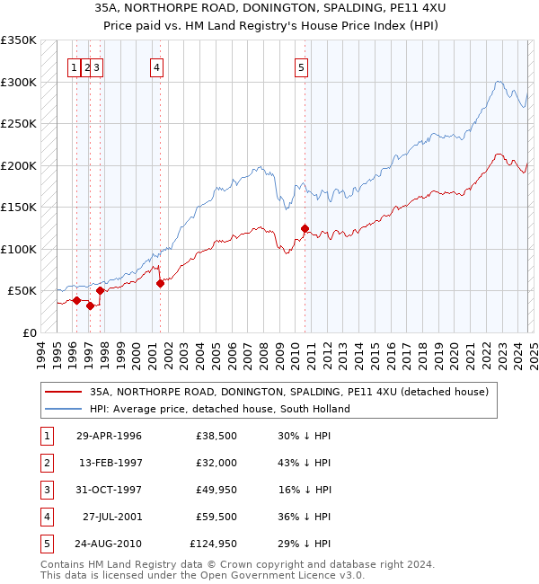 35A, NORTHORPE ROAD, DONINGTON, SPALDING, PE11 4XU: Price paid vs HM Land Registry's House Price Index