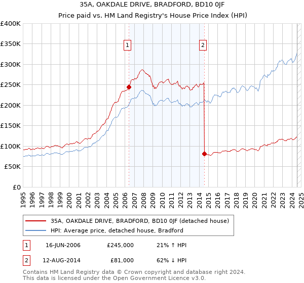 35A, OAKDALE DRIVE, BRADFORD, BD10 0JF: Price paid vs HM Land Registry's House Price Index