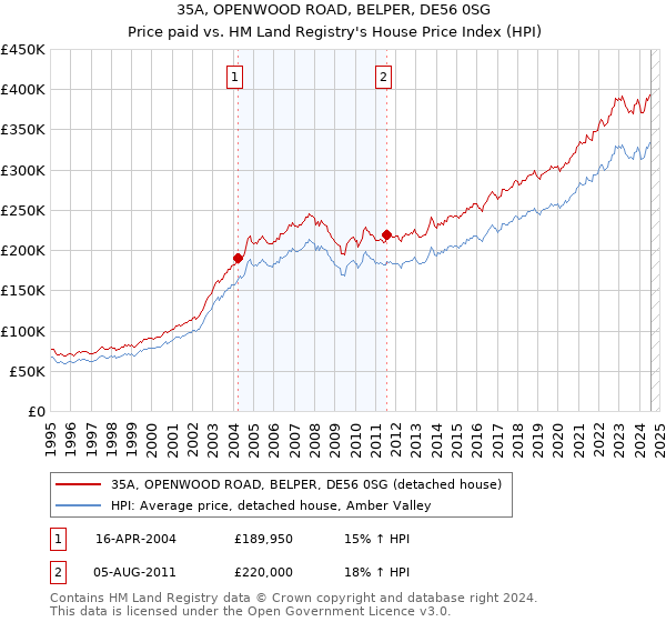 35A, OPENWOOD ROAD, BELPER, DE56 0SG: Price paid vs HM Land Registry's House Price Index