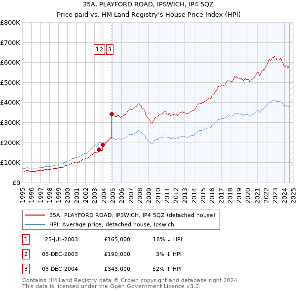 35A, PLAYFORD ROAD, IPSWICH, IP4 5QZ: Price paid vs HM Land Registry's House Price Index