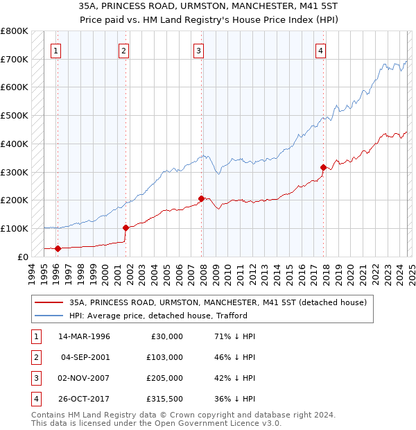 35A, PRINCESS ROAD, URMSTON, MANCHESTER, M41 5ST: Price paid vs HM Land Registry's House Price Index