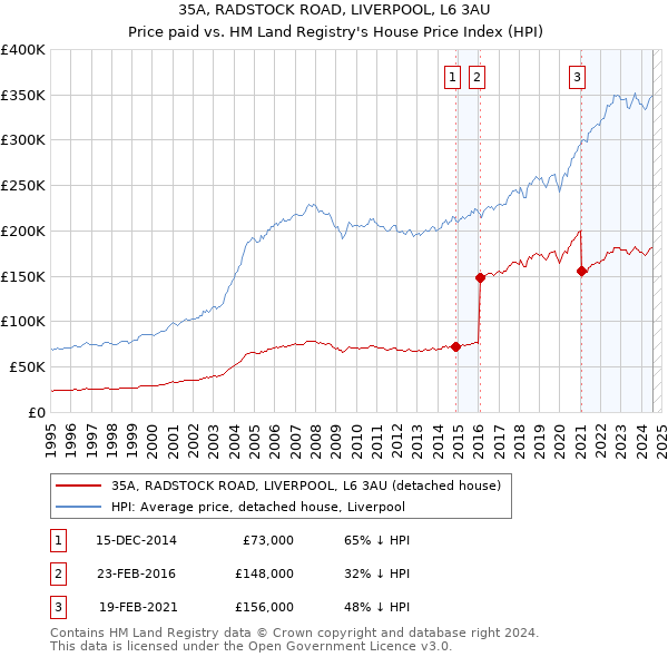 35A, RADSTOCK ROAD, LIVERPOOL, L6 3AU: Price paid vs HM Land Registry's House Price Index