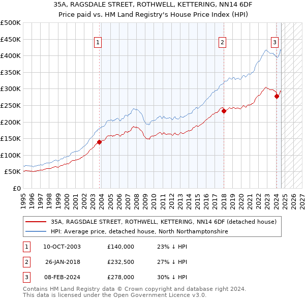 35A, RAGSDALE STREET, ROTHWELL, KETTERING, NN14 6DF: Price paid vs HM Land Registry's House Price Index