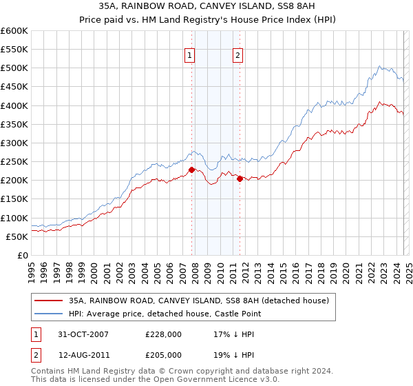 35A, RAINBOW ROAD, CANVEY ISLAND, SS8 8AH: Price paid vs HM Land Registry's House Price Index